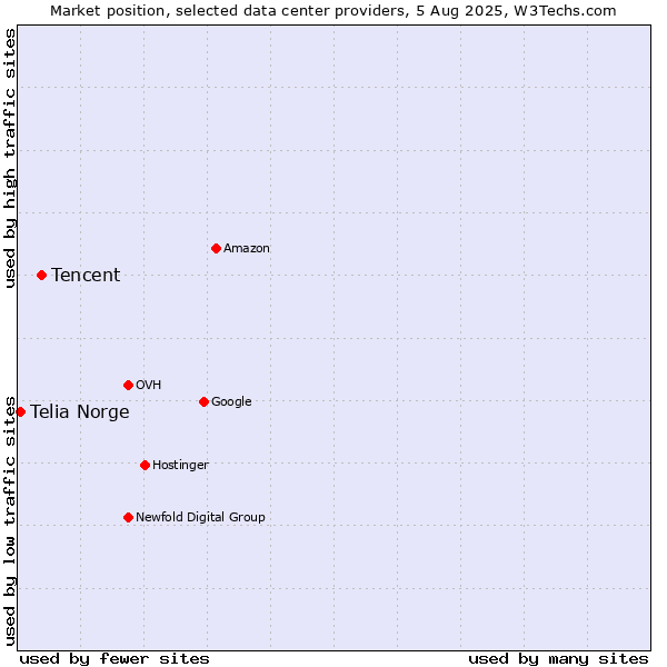Market position of Tencent vs. Telia Norge