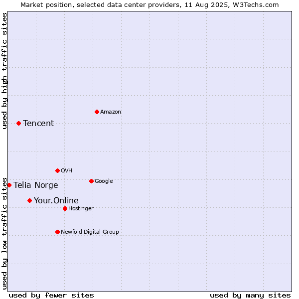 Market position of Your.Online vs. Tencent vs. Telia Norge