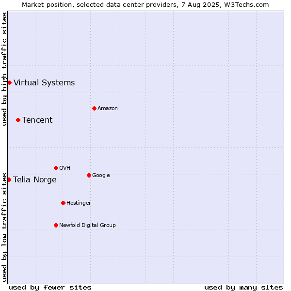 Market position of Tencent vs. Virtual Systems vs. Telia Norge