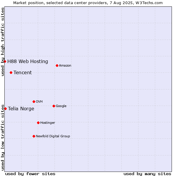 Market position of Tencent vs. Telia Norge vs. H88 Web Hosting