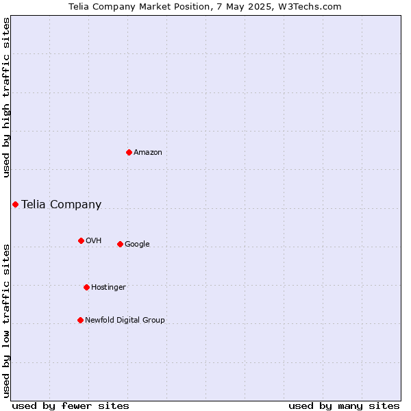 Market position of Telia Company