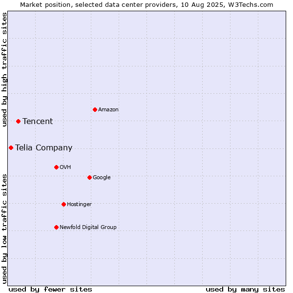 Market position of Tencent vs. Telia Company