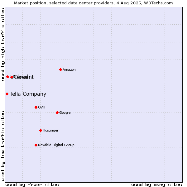 Market position of Tencent vs. UCloud vs. Telia Company