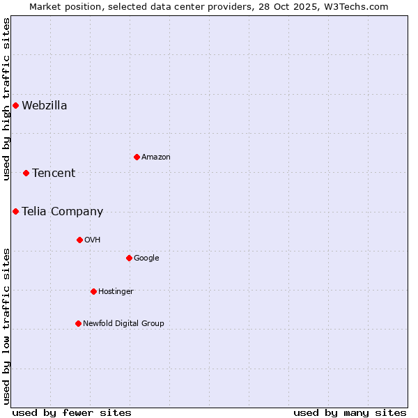 Market position of Tencent vs. Telia Company vs. Webzilla