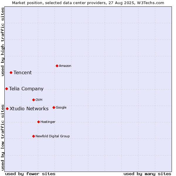 Market position of Tencent vs. Xtudio Networks vs. Telia Company