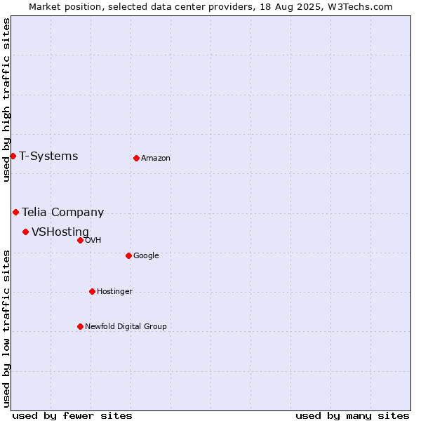 Market position of VSHosting vs. Telia Company vs. T-Systems