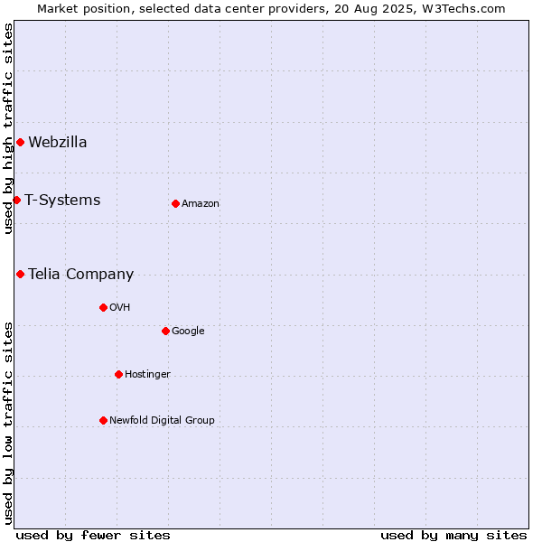 Market position of Telia Company vs. Webzilla vs. T-Systems