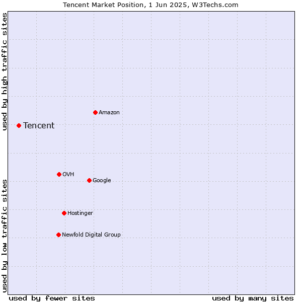 Market position of Tencent