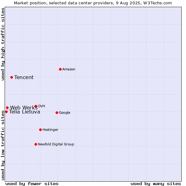 Market position of Tencent vs. Web Werks vs. Telia Lietuva
