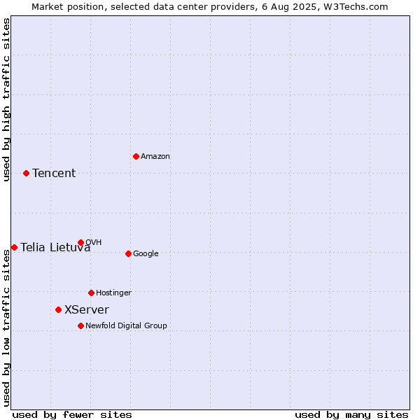 Market position of XServer vs. Tencent vs. Telia Lietuva