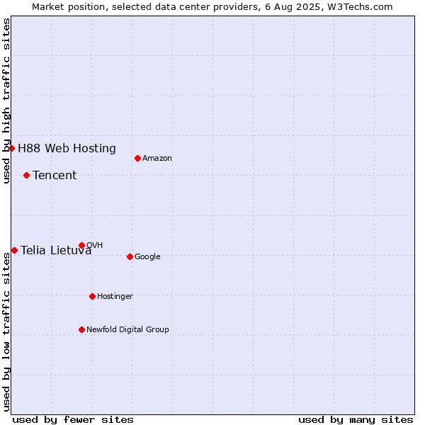 Market position of Tencent vs. Telia Lietuva vs. H88 Web Hosting
