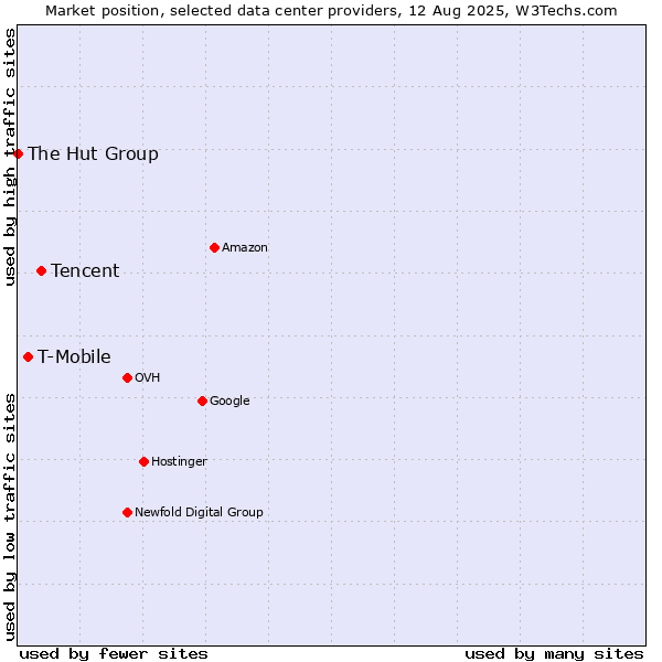 Market position of Tencent vs. T-Mobile vs. The Hut Group