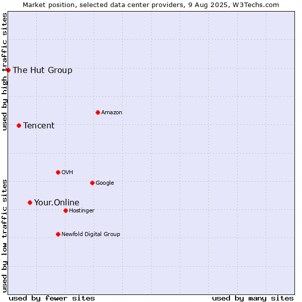 Market position of Your.Online vs. Tencent vs. The Hut Group
