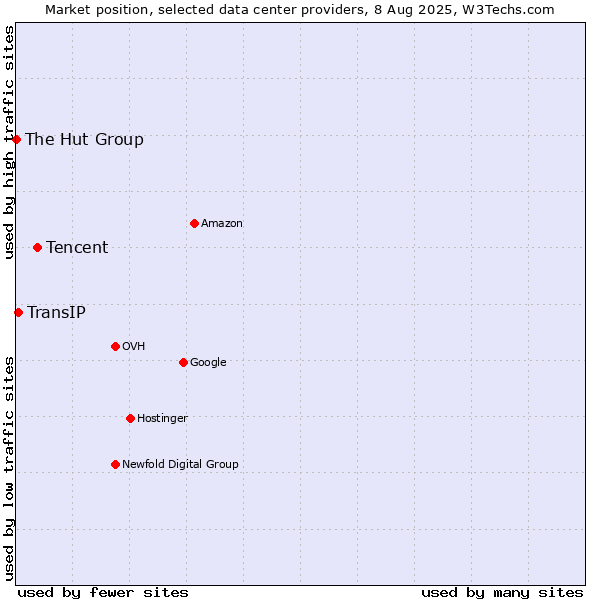 Market position of Tencent vs. TransIP vs. The Hut Group