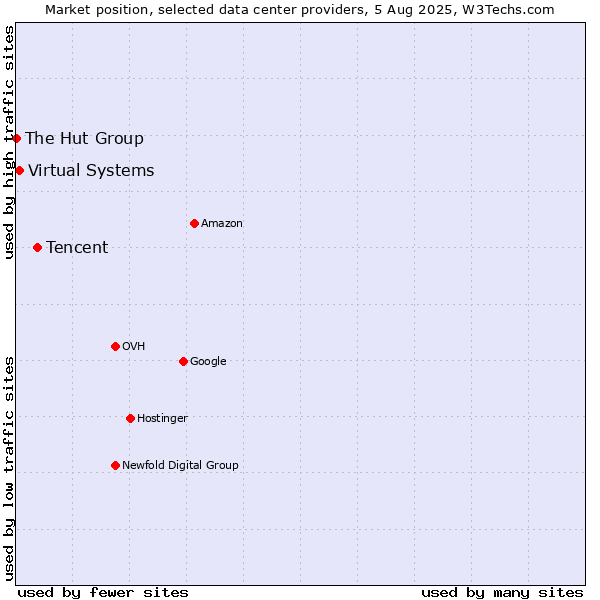 Market position of Tencent vs. Virtual Systems vs. The Hut Group