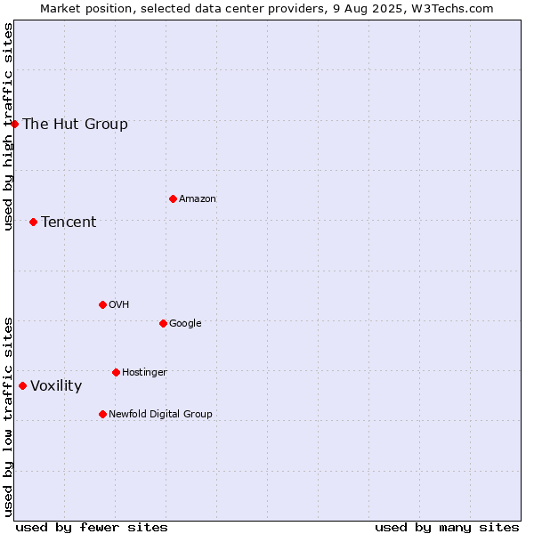 Market position of Tencent vs. Voxility vs. The Hut Group