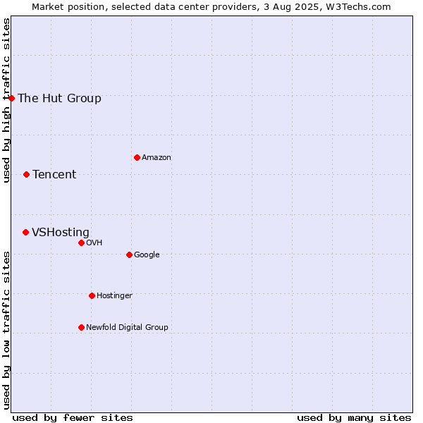 Market position of Tencent vs. VSHosting vs. The Hut Group