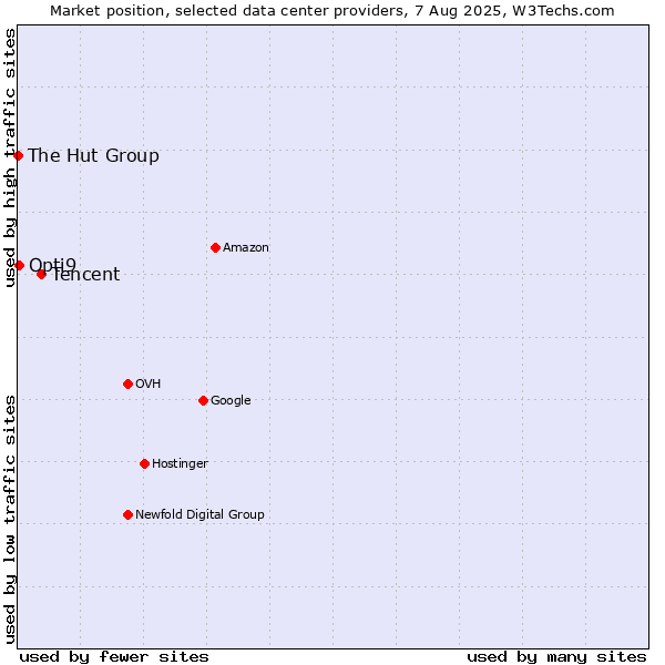 Market position of Tencent vs. Opti9 vs. The Hut Group