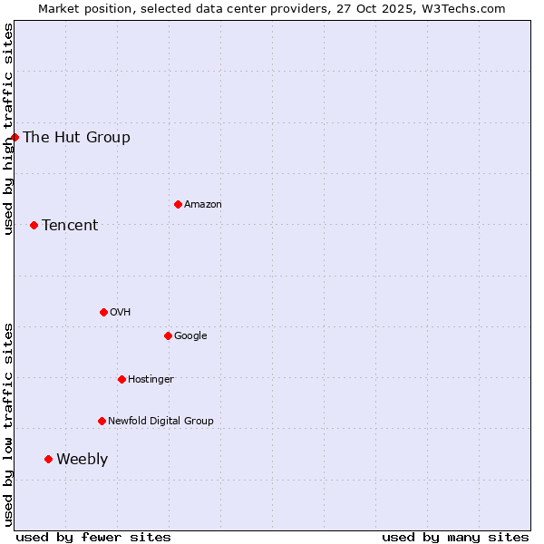 Market position of Weebly vs. Tencent vs. The Hut Group