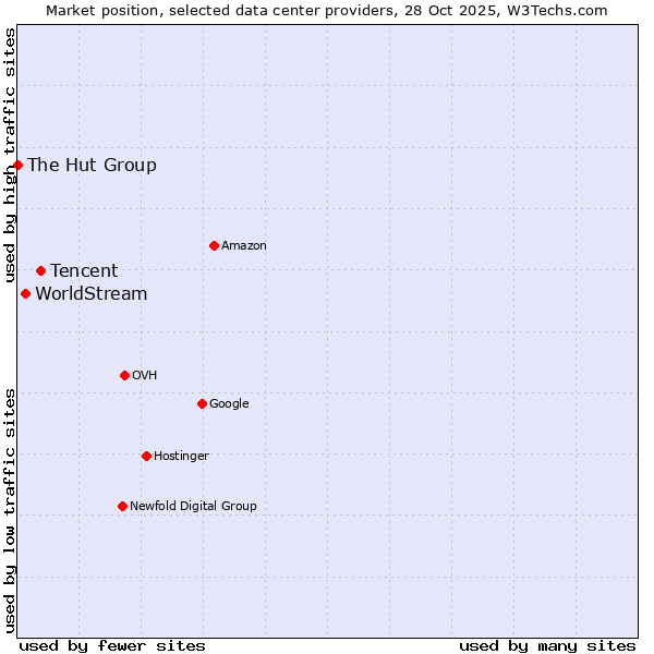 Market position of Tencent vs. WorldStream vs. The Hut Group