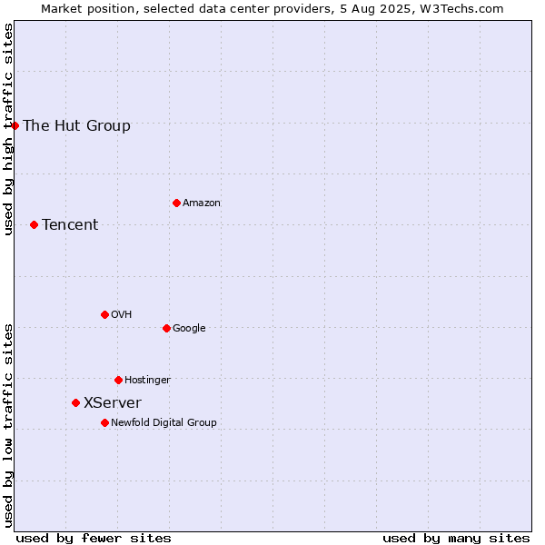 Market position of XServer vs. Tencent vs. The Hut Group