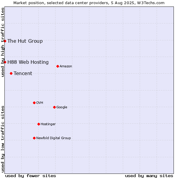 Market position of Tencent vs. The Hut Group vs. H88 Web Hosting
