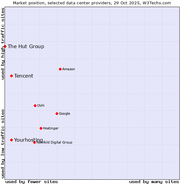 Market position of Tencent vs. Yourhosting vs. The Hut Group