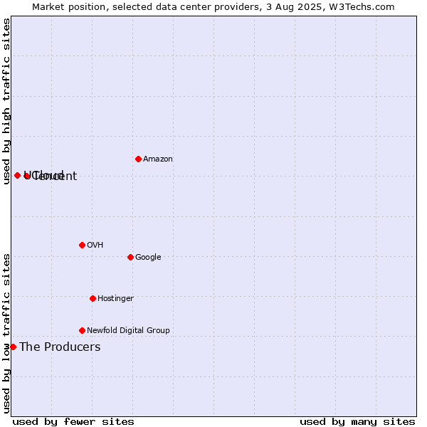 Market position of Tencent vs. UCloud vs. The Producers