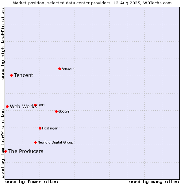 Market position of Tencent vs. Web Werks vs. The Producers