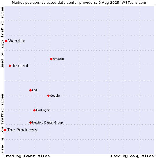 Market position of Tencent vs. Webzilla vs. The Producers