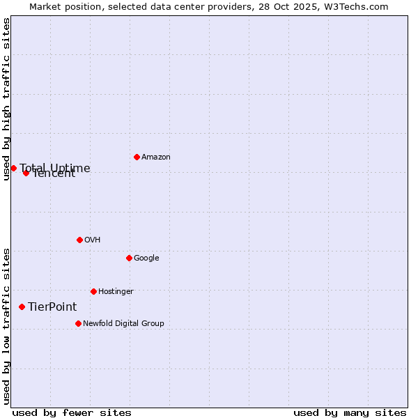 Market position of Tencent vs. TierPoint vs. Total Uptime