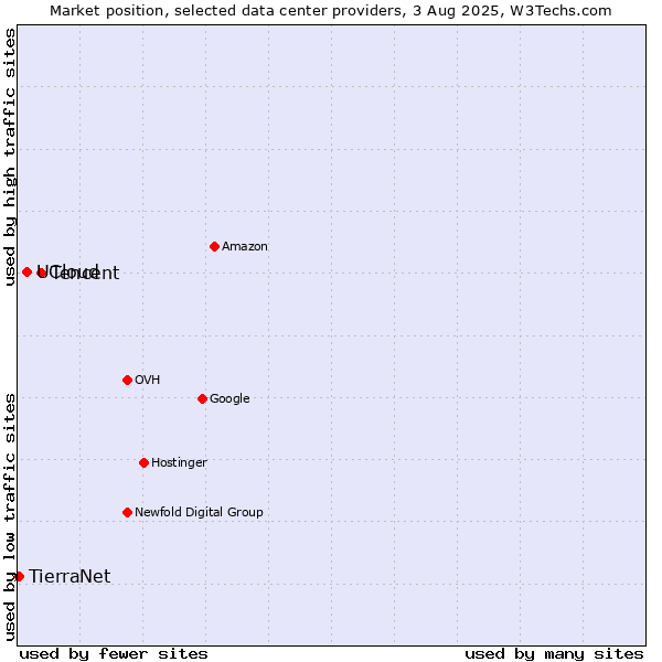 Market position of Tencent vs. UCloud vs. TierraNet