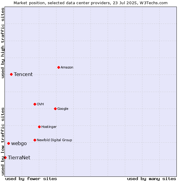 Market position of Tencent vs. webgo vs. TierraNet