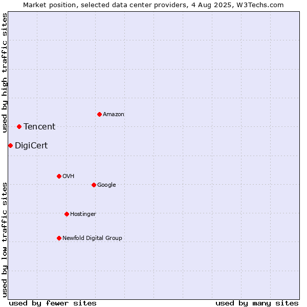 Market position of Tencent vs. DigiCert