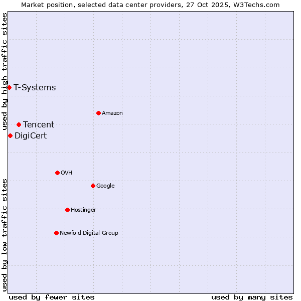 Market position of Tencent vs. DigiCert vs. T-Systems