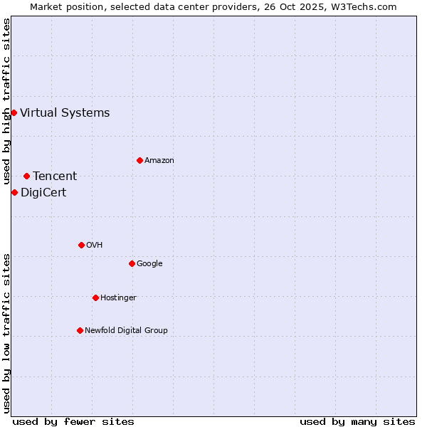 Market position of Tencent vs. DigiCert vs. Virtual Systems