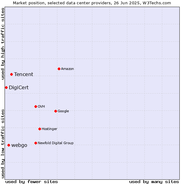 Market position of Tencent vs. webgo vs. DigiCert