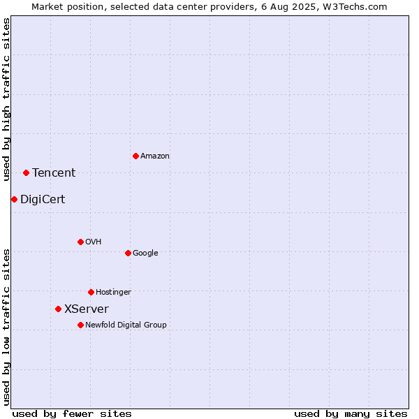 Market position of XServer vs. Tencent vs. DigiCert