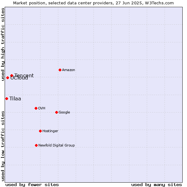 Market position of Tencent vs. UCloud vs. Tilaa