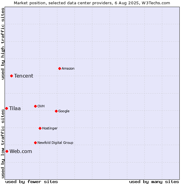 Market position of Tencent vs. Web.com vs. Tilaa