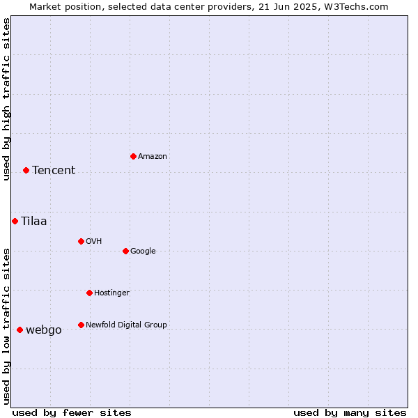 Market position of Tencent vs. webgo vs. Tilaa