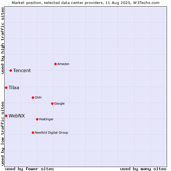 Market position of Tencent vs. WebNX vs. Tilaa