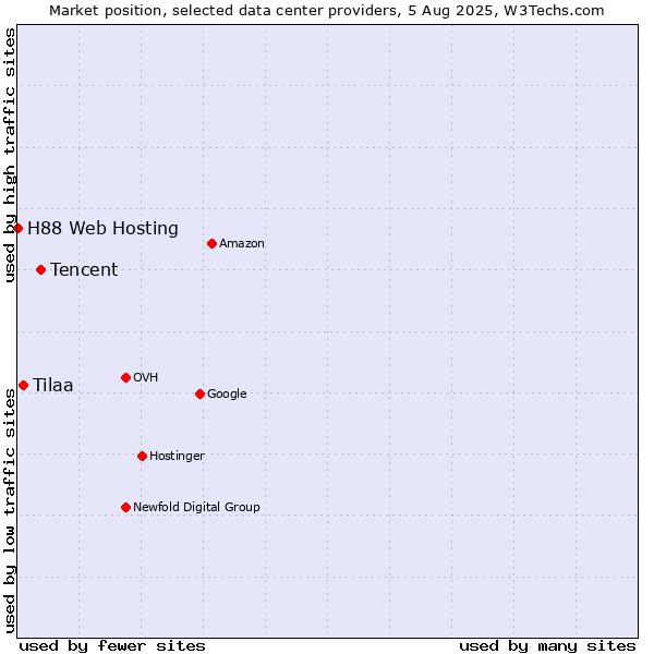 Market position of Tencent vs. Tilaa vs. H88 Web Hosting