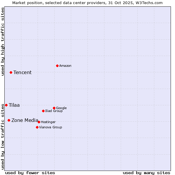 Market position of Tencent vs. Zone Media vs. Tilaa