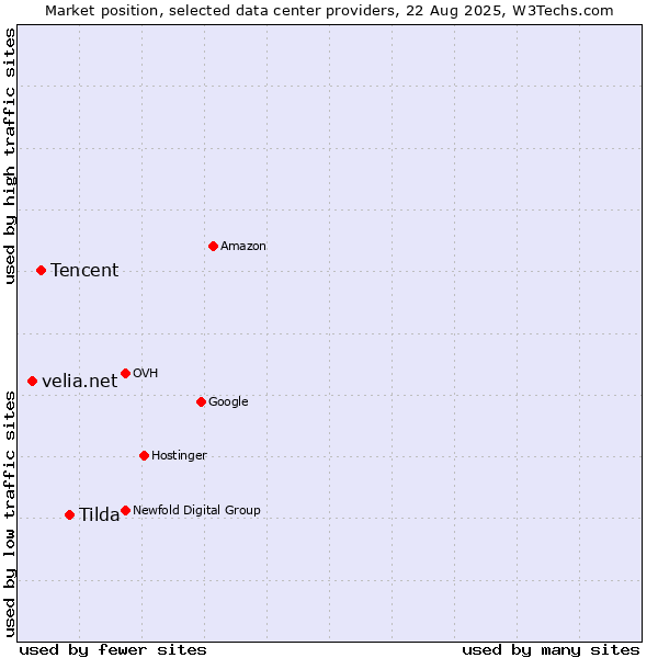 Market position of Tilda vs. Tencent vs. velia.net