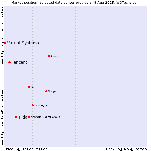 Market position of Tilda vs. Tencent vs. Virtual Systems