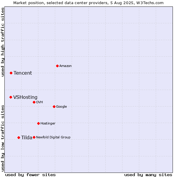 Market position of Tilda vs. Tencent vs. VSHosting