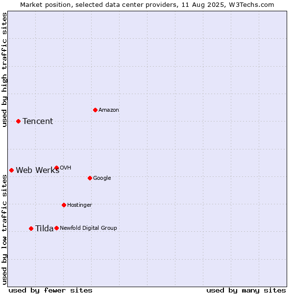 Market position of Tilda vs. Tencent vs. Web Werks