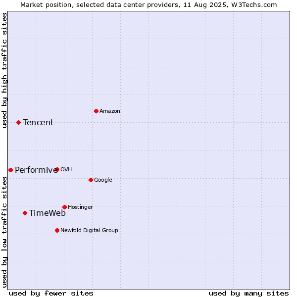 Market position of TimeWeb vs. Tencent vs. Performive