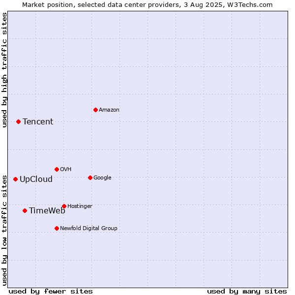 Market position of TimeWeb vs. Tencent vs. UpCloud